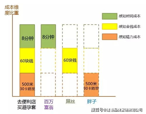 道易食品營銷洞察 月薪3萬的營銷人，如何借力「七宗罪」與信息網絡，實現精準觸達與高效轉化